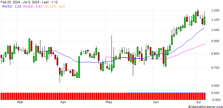 Chart SG/PUT/KLOECKNER & CO./6.5/1/20.12.24