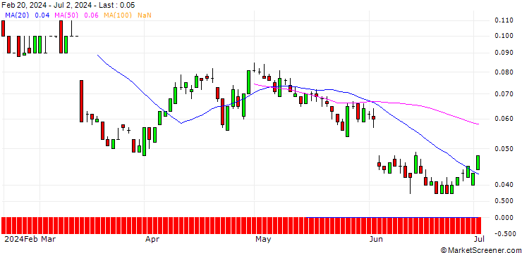 Chart SG/PUT/INDITEX IND DE DESNO/32/0.1/20.12.24