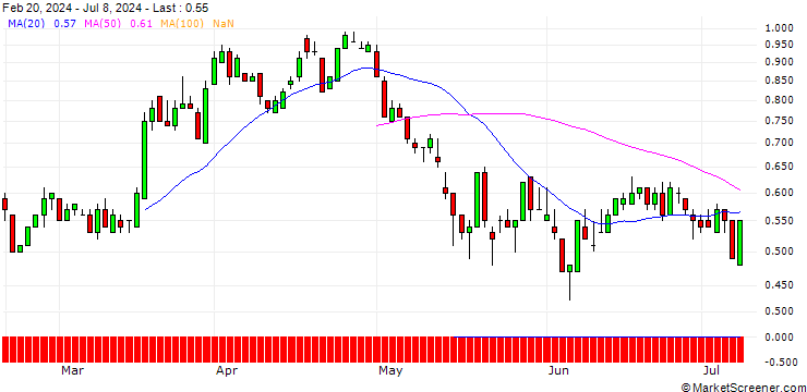 Chart SG/PUT/DERMAPHARM HOLDING/40/0.1/20.12.24