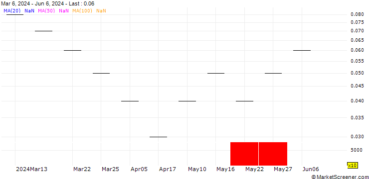 Chart UBS/CALL/SWISS LIFE HLDG/850.001/0.01/20.06.25