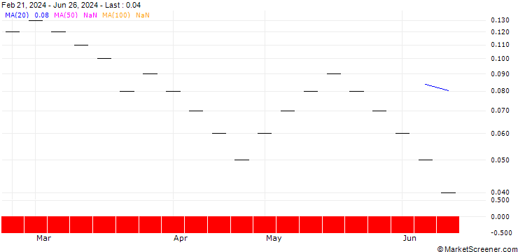 Chart UBS/CALL/LEONTEQ/28.004/0.025/21.03.25