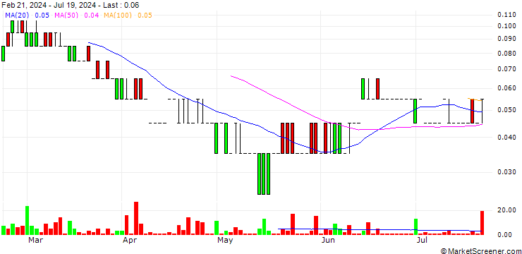 Chart SG/PUT/VALÉO/8/0.1/20.12.24