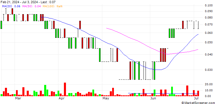 Chart SG/PUT/FORVIA/9.5/0.1/20.09.24