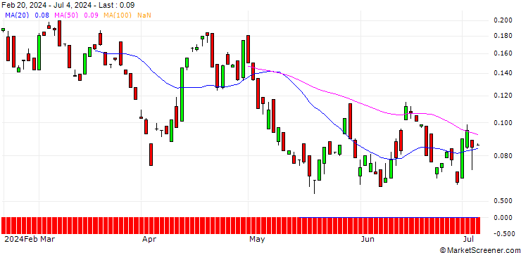 Chart BANK VONTOBEL/PUT/WYNN RESORTS/75/0.1/20.09.24