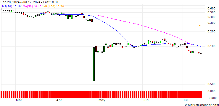 Chart BANK VONTOBEL/PUT/PHILIPS/14/1/20.12.24