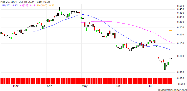 Chart BANK VONTOBEL/CALL/BP PLC/580/1/20.06.25