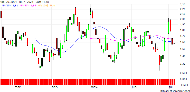 Chart BANK VONTOBEL/PUT/MASTERCARD A/440/0.1/20.12.24