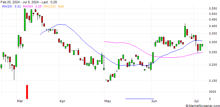 Chart BANK VONTOBEL/CALL/NOVO NORDISK ADR B/190/0.1/17.01.25