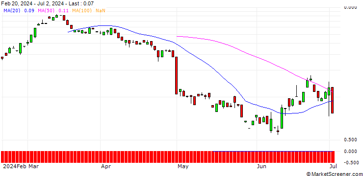 Chart BANK VONTOBEL/CALL/LINDE/580/0.1/17.01.25