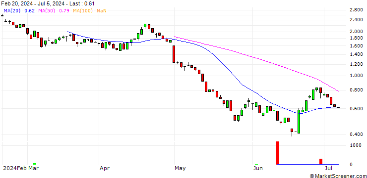 Chart HSBC/PUT/QUALCOMM/170/0.1/17.01.25