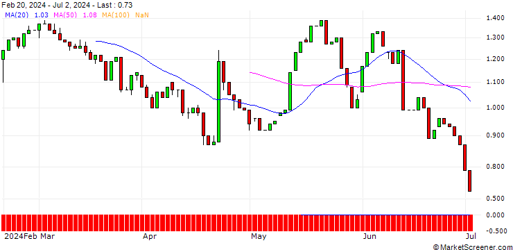 Chart HSBC/CALL/DANAHER/350/0.1/19.12.25