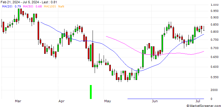 Chart DZ BANK/PUT/PEPSICO/150/0.1/16.01.26