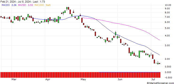 Chart UBS/PUT/NASDAQ 100/17000/0.01/20.12.24