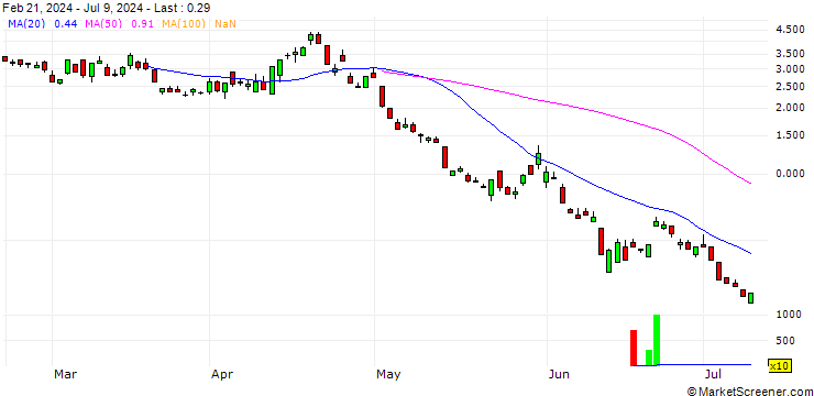 Chart UBS/PUT/NASDAQ 100/16000/0.01/20.09.24