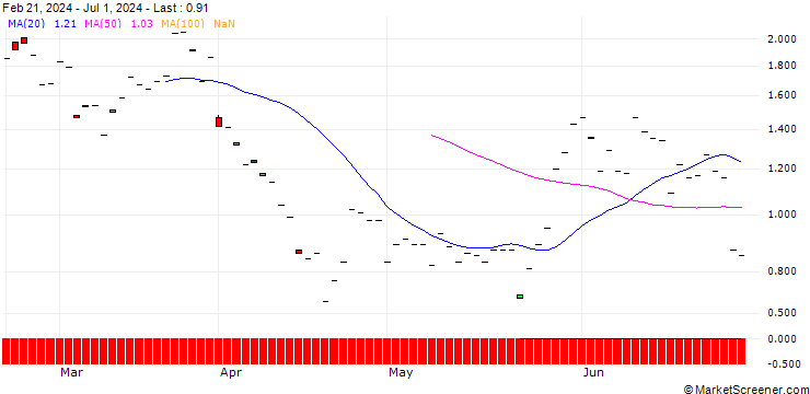 Chart BNP/CALL/RALPH LAUREN `A`/200/0.1/17.01.25