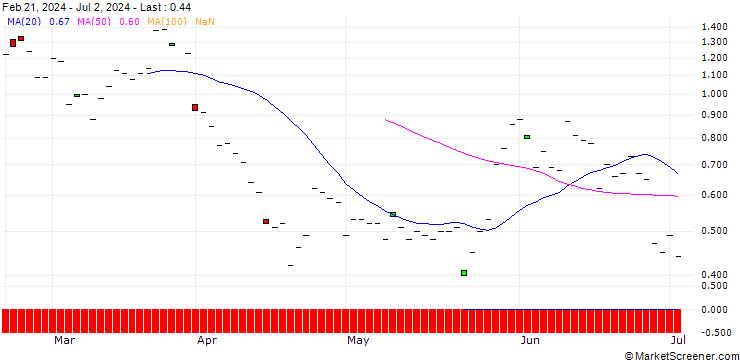Chart BNP/CALL/RALPH LAUREN `A`/220/0.1/17.01.25