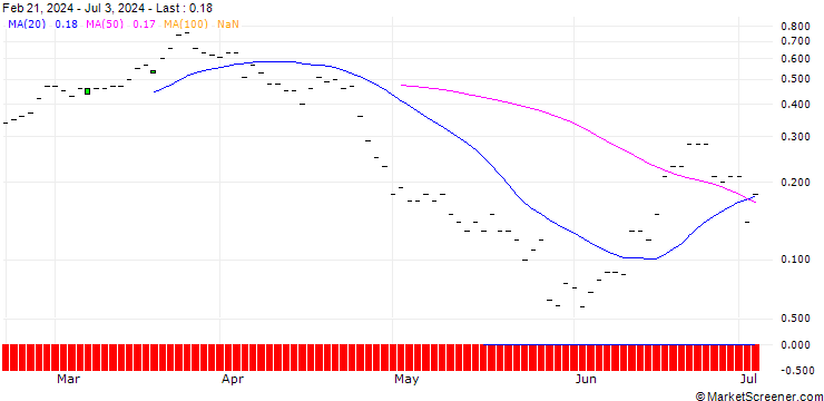 Chart BNP/CALL/O`REILLY AUTO/1250/0.01/20.12.24