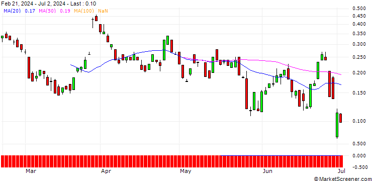 Chart BANK VONTOBEL/CALL/MERCK & CO./140/0.1/20.09.24