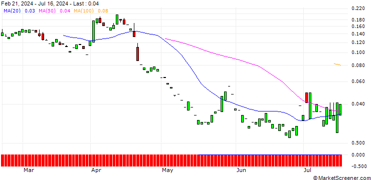 Chart PUT/PROCTER & GAMBLE/140/0.1/20.09.24