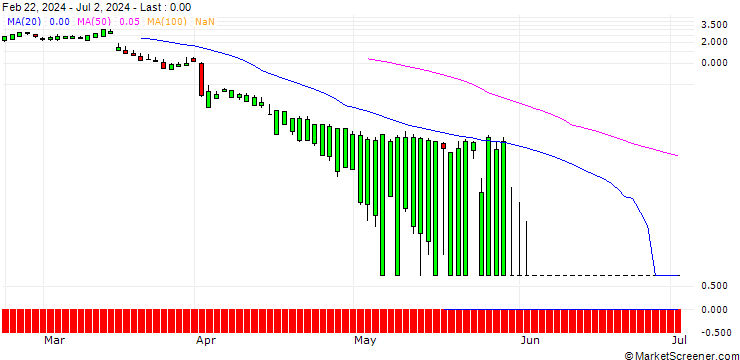 Chart SG/CALL/ULTA BEAUTY/650/0.1/20.09.24