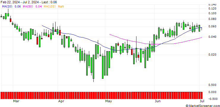 Chart SG/CALL/TJX COMPANIES/125/0.1/20.09.24