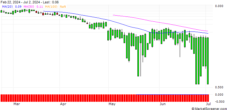Chart SG/CALL/STRYKER CORP./420/0.1/20.09.24