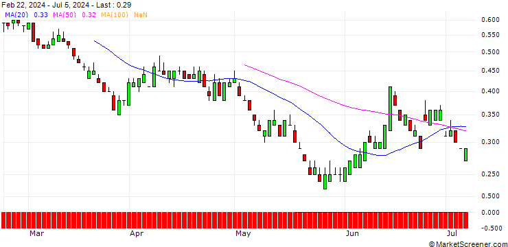 Chart SG/PUT/SAFRAN/150/0.1/21.03.25