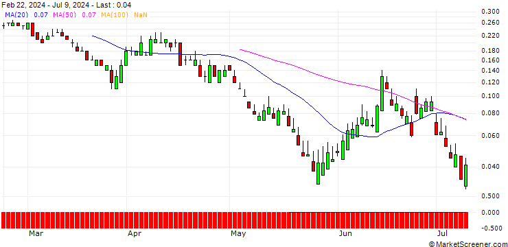 Chart SG/PUT/SAFRAN/150/0.1/20.09.24