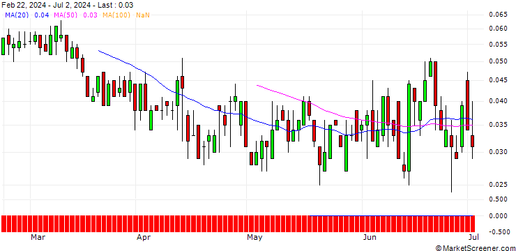 Chart SG/CALL/KONINKLIJKE KPN/4.2/1/20.12.24
