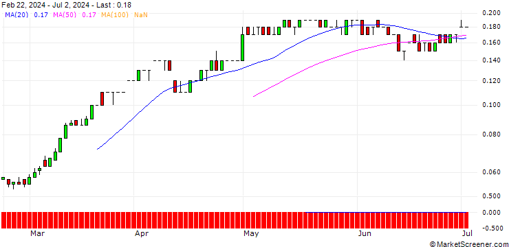 Chart SG/CALL/ING GROEP/20/0.1/17.12.27