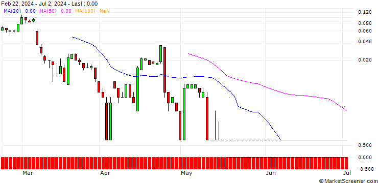 Chart SG/CALL/BRENNTAG/105/0.1/20.09.24