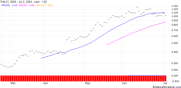 Chart BANK VONTOBEL/CALL/ABB LTD/50/0.2/19.12.25