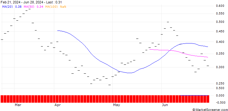 Chart BANK VONTOBEL/CALL/COMPAGNIE FINANCIERE RICHEMONT/170/0.05/20.06.25
