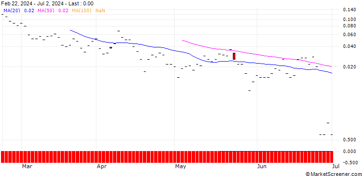 Chart JP MORGAN/CALL/PAYCHEX/150/0.1/20.09.24