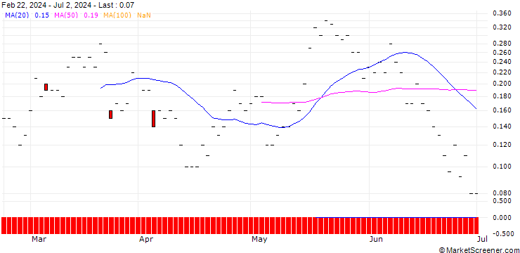 Chart JP MORGAN/CALL/ZTO EXPRADR/23/0.1/20.09.24