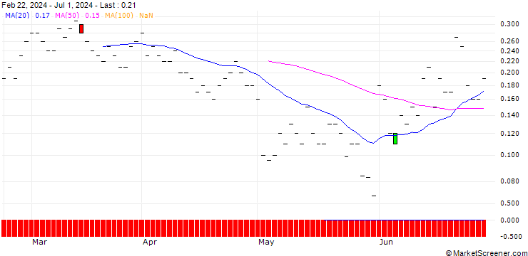 Chart JP MORGAN/CALL/PENN ENTERTAINMENT/20/0.1/20.09.24