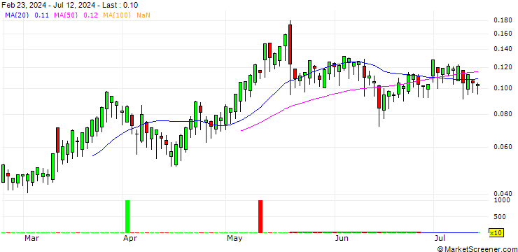 Chart BANK VONTOBEL/CALL/ASSICURAZIONI GENERALI/26/0.1/18.12.25