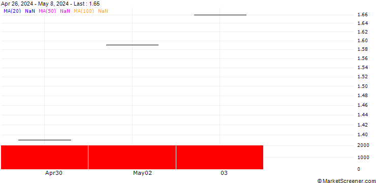 Chart SHB/CALL/SVENSKA CELLULOSA B/155/0.1/19.07.24