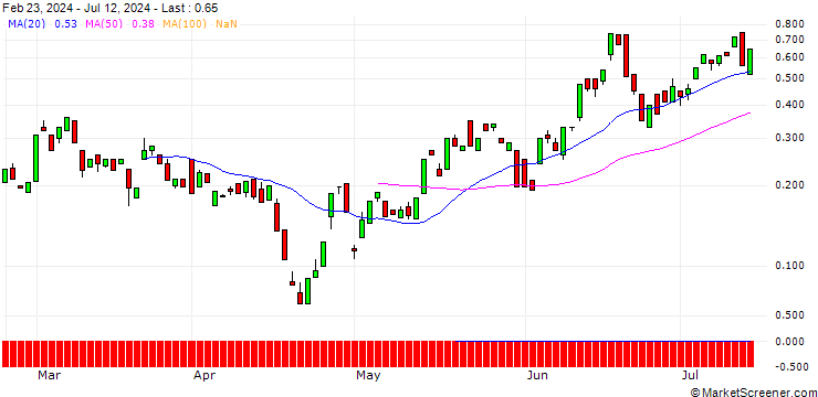 Chart BANK VONTOBEL/CALL/KLA CORP./860/0.01/20.09.24