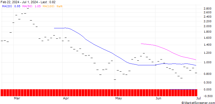 Chart UBS/CALL/ADVANCED MICRO DEVICES/200.002/0.05/20.06.25