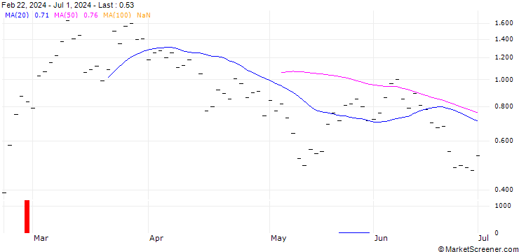 Chart ZKB/CALL/COINBASE GLOBAL A/350/0.025/27.01.25