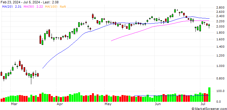 Chart BANK VONTOBEL/PUT/KERING/440/0.02/20.09.24