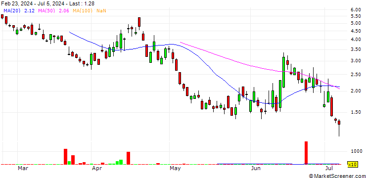 Chart BANK VONTOBEL/PUT/DAX/17500/0.01/20.09.24