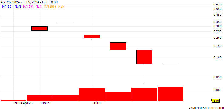 Chart NORDEA BANK ABP - NDS/CALL/ATLAS COPCO A/207/0.1/19.07.24