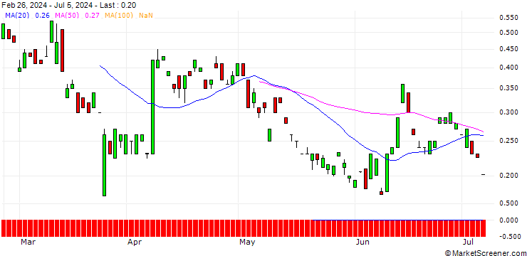 Chart BANK VONTOBEL/PUT/LEONARDO/15/1/19.12.24