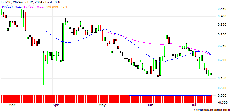Chart BANK VONTOBEL/PUT/LEONARDO/14.5/1/19.12.24