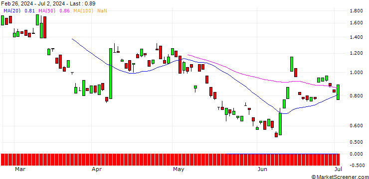 Chart BANK VONTOBEL/PUT/LEONARDO/19/1/19.12.24
