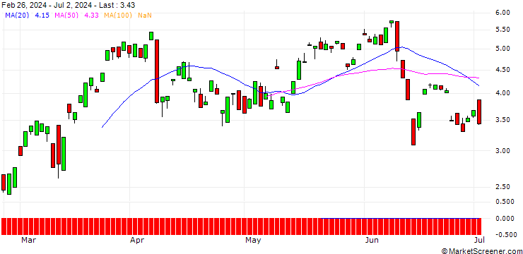 Chart BANK VONTOBEL/CALL/LEONARDO/19.5/1/19.12.24