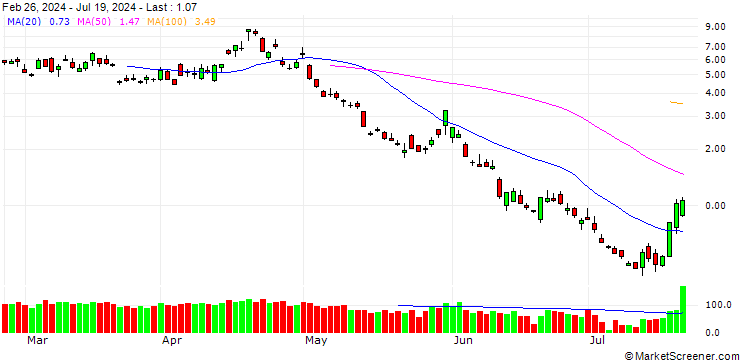 Chart SG/PUT/NASDAQ 100/17400/0.01/20.09.24