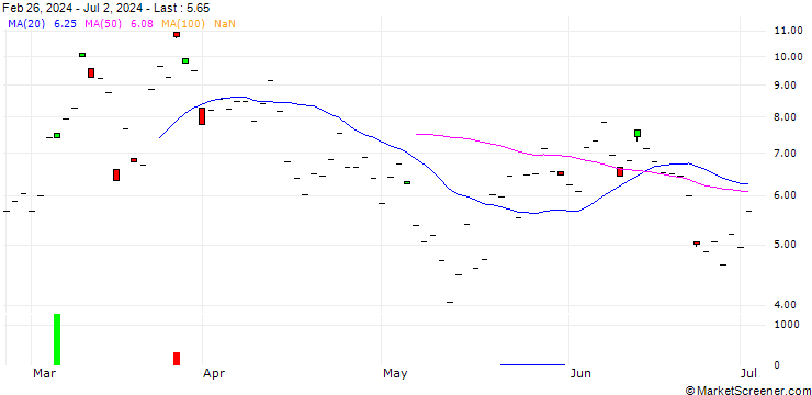 Chart CITI/CALL/COINBASE GLOBAL A/220/0.1/16.01.25